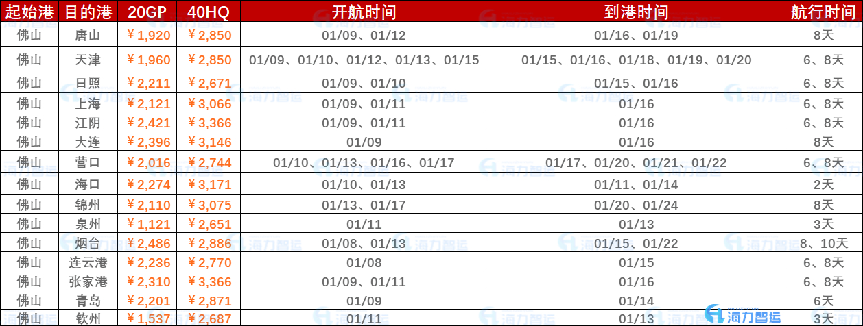 2023年1月第二周（1月9日~01月16日）海运集装箱运费报价（佛山↔国内部分港口）