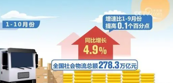 2023年1~10月全国社会物流总额278.3万亿元