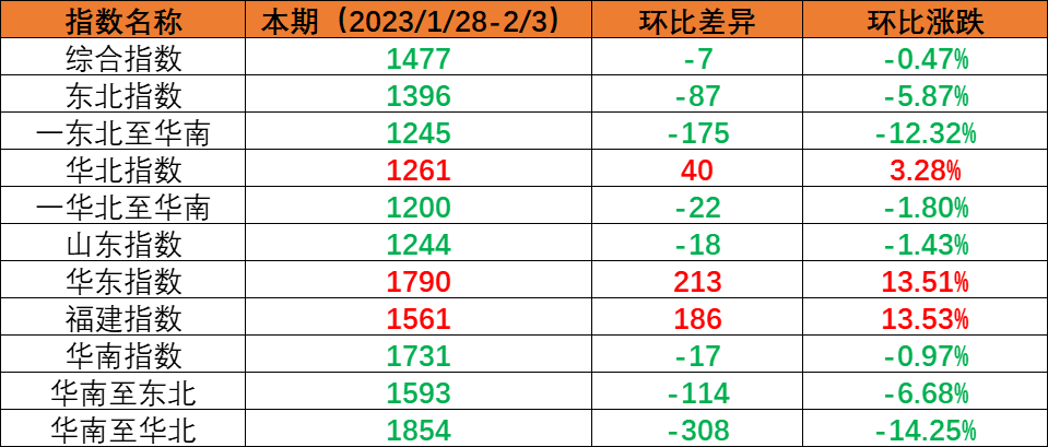 内贸海运市场需求尚未恢复，本期（2023年1月28日至2月3日）内贸海运集装箱运价指数环比小幅下跌