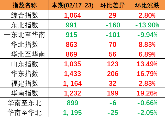 本期2024年2月17~23日中国内贸集运指数报1064点