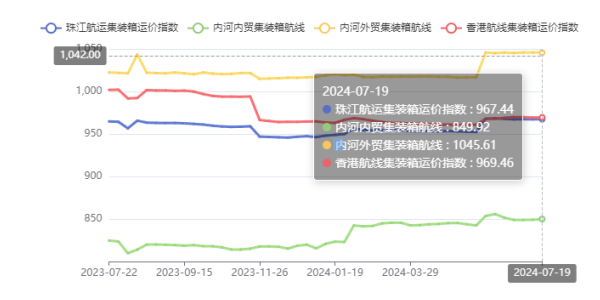 终端需求疲软，本期珠江航运综合运价指数下跌4.45点