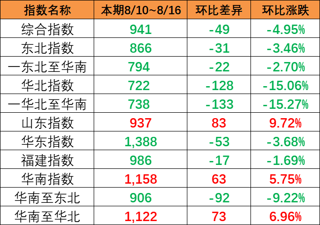 连续降雨影响市场出运，本期（8月10~8月16日）中国内贸集运指数报941点