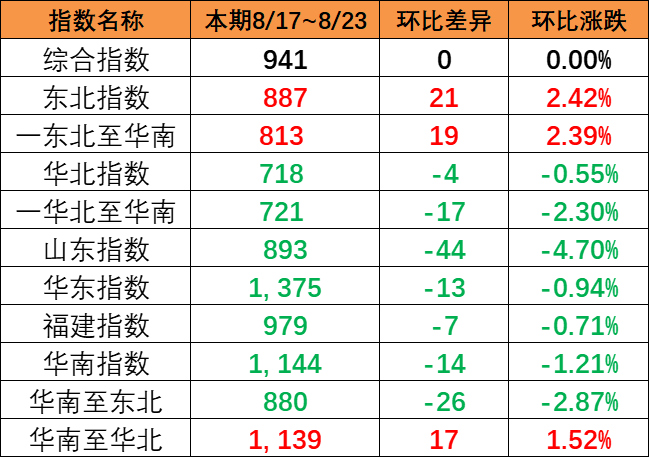 本期（8月17~23日）中国内贸集运指数报941点与上期持平