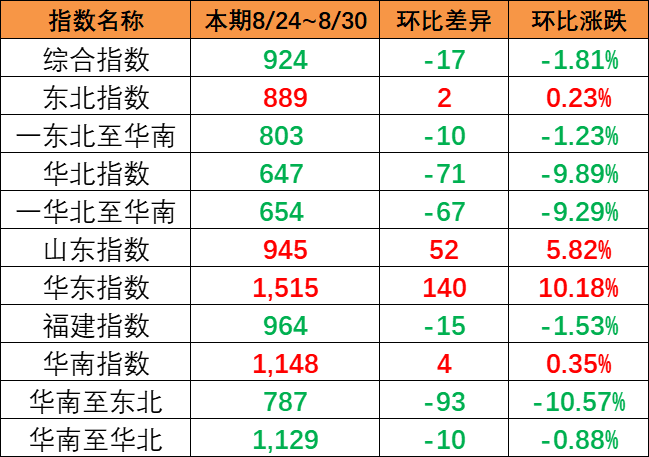 市场出运量维持低位，本期（8月24~30日）中国内贸集运指数报924点