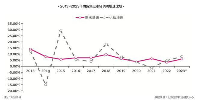 2023年内贸海运集装箱市场前景展望