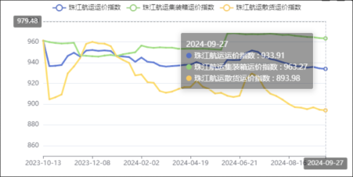 节前效应呈现，本期（2024年09月27日）珠江航运集装箱运价指数报963.27点