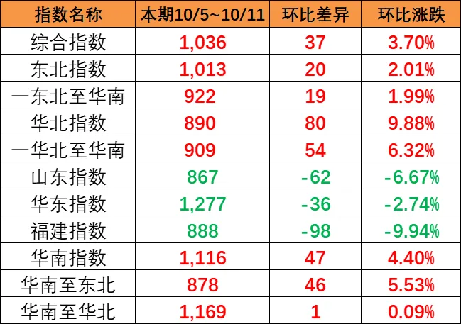 东北和华北到华南涨幅较大，本期（10月5~11日）中国内贸集运指数报1036点